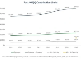 2026 401k Contribution Limits are Here: What We Know and What it Means