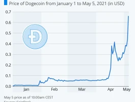Dogecoin Price: Analyzing Today's Price vs. Future Predictions