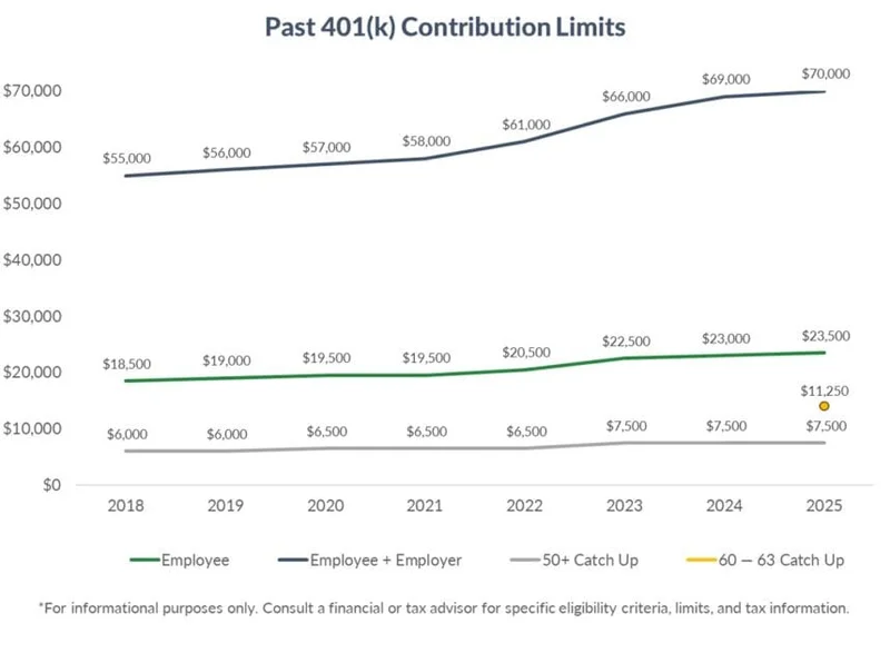 2026 401k Contribution Limits are Here: What We Know and What it Means